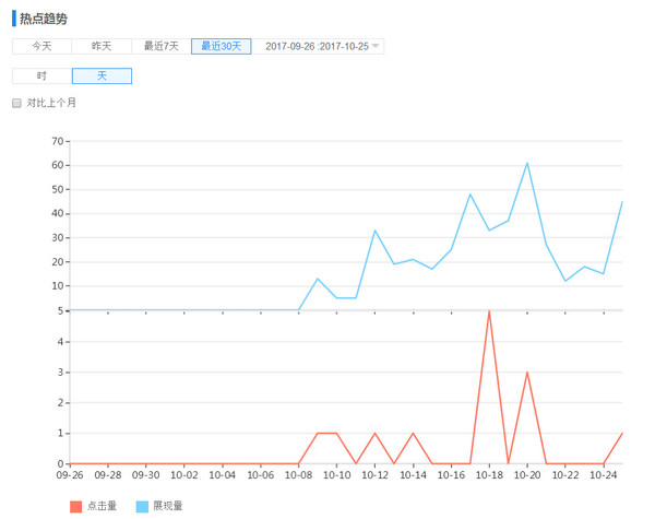 15天實現(xiàn)實現(xiàn)網站關鍵詞首頁排名和流量提升